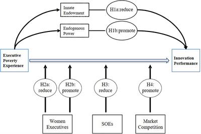 Executive poverty experience and innovation performance: A study of moderating effects and influencing mechanism